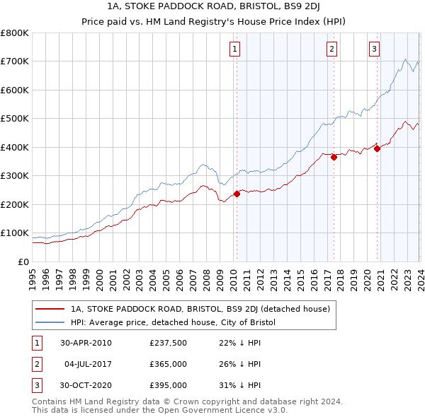 1A, STOKE PADDOCK ROAD, BRISTOL, BS9 2DJ: Price paid vs HM Land Registry's House Price Index