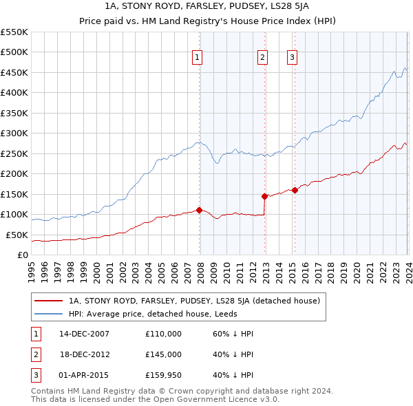 1A, STONY ROYD, FARSLEY, PUDSEY, LS28 5JA: Price paid vs HM Land Registry's House Price Index