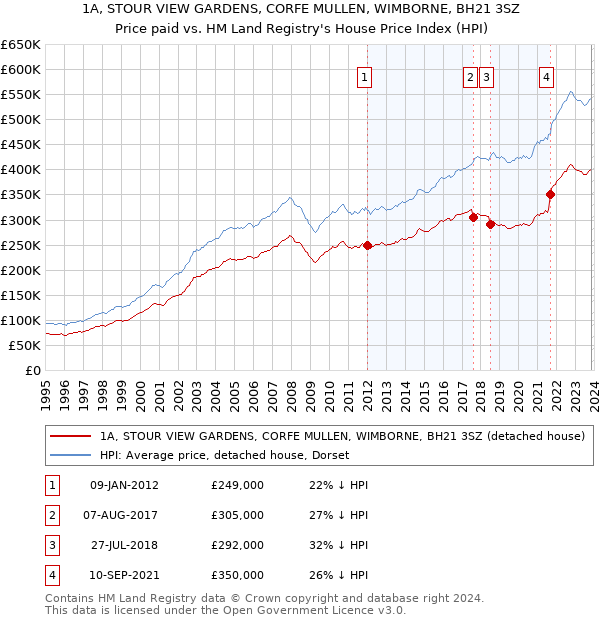 1A, STOUR VIEW GARDENS, CORFE MULLEN, WIMBORNE, BH21 3SZ: Price paid vs HM Land Registry's House Price Index