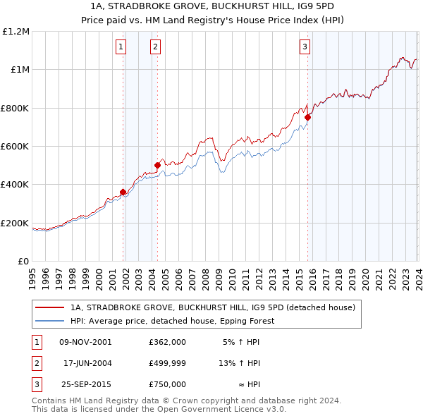 1A, STRADBROKE GROVE, BUCKHURST HILL, IG9 5PD: Price paid vs HM Land Registry's House Price Index