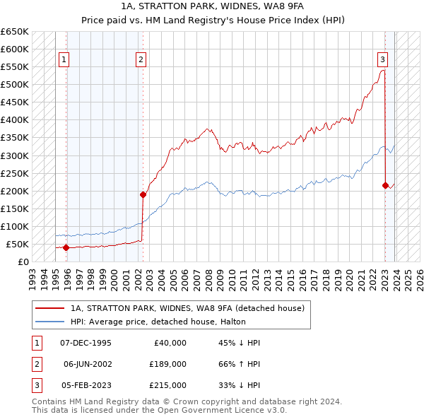 1A, STRATTON PARK, WIDNES, WA8 9FA: Price paid vs HM Land Registry's House Price Index