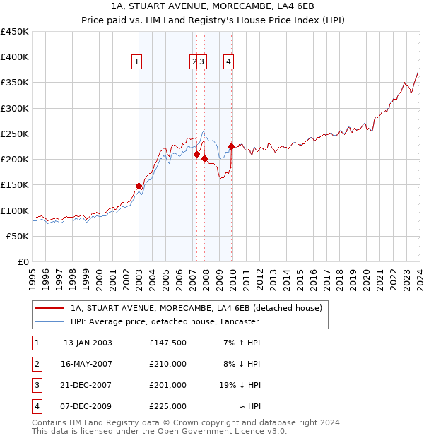 1A, STUART AVENUE, MORECAMBE, LA4 6EB: Price paid vs HM Land Registry's House Price Index
