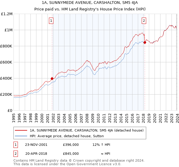 1A, SUNNYMEDE AVENUE, CARSHALTON, SM5 4JA: Price paid vs HM Land Registry's House Price Index