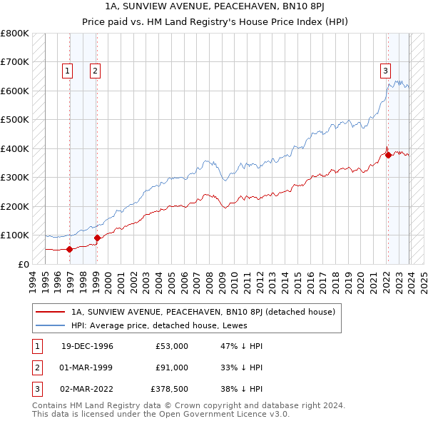 1A, SUNVIEW AVENUE, PEACEHAVEN, BN10 8PJ: Price paid vs HM Land Registry's House Price Index