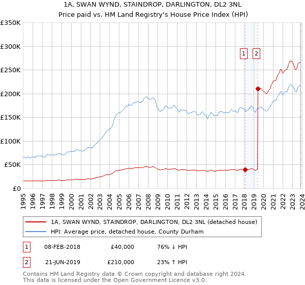 1A, SWAN WYND, STAINDROP, DARLINGTON, DL2 3NL: Price paid vs HM Land Registry's House Price Index