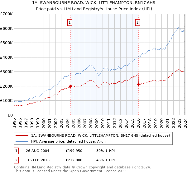 1A, SWANBOURNE ROAD, WICK, LITTLEHAMPTON, BN17 6HS: Price paid vs HM Land Registry's House Price Index
