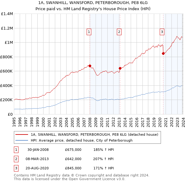 1A, SWANHILL, WANSFORD, PETERBOROUGH, PE8 6LG: Price paid vs HM Land Registry's House Price Index