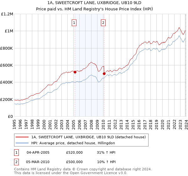 1A, SWEETCROFT LANE, UXBRIDGE, UB10 9LD: Price paid vs HM Land Registry's House Price Index