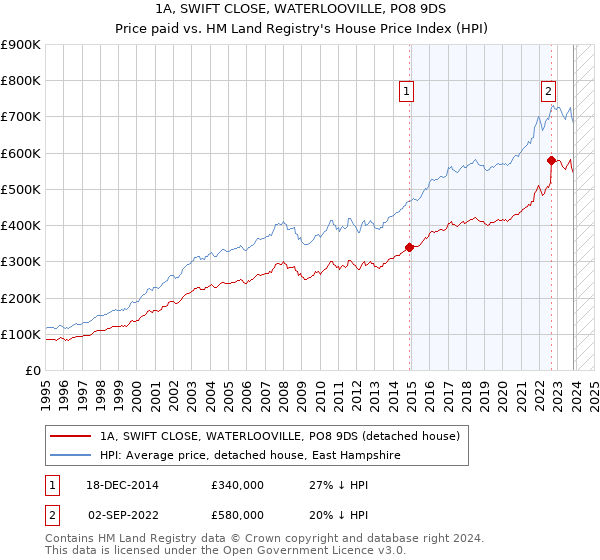 1A, SWIFT CLOSE, WATERLOOVILLE, PO8 9DS: Price paid vs HM Land Registry's House Price Index