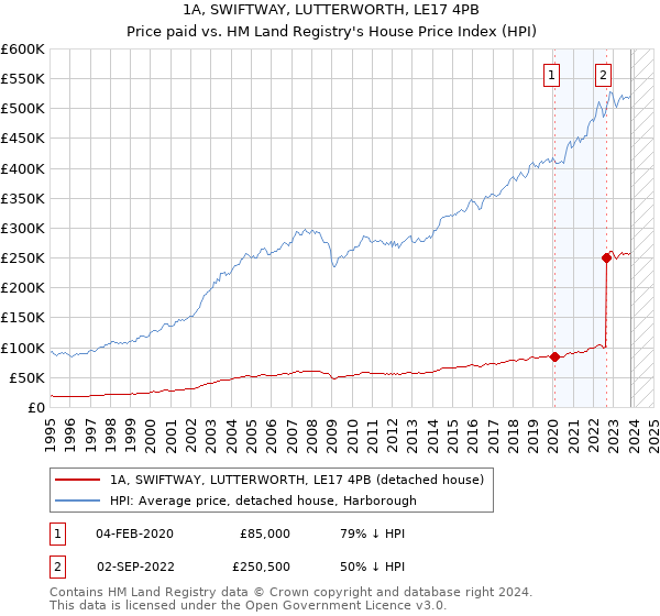 1A, SWIFTWAY, LUTTERWORTH, LE17 4PB: Price paid vs HM Land Registry's House Price Index