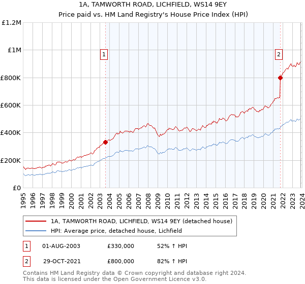 1A, TAMWORTH ROAD, LICHFIELD, WS14 9EY: Price paid vs HM Land Registry's House Price Index