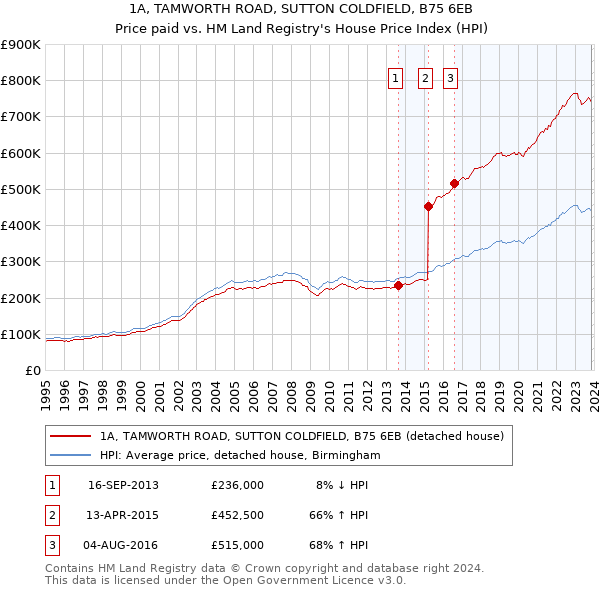 1A, TAMWORTH ROAD, SUTTON COLDFIELD, B75 6EB: Price paid vs HM Land Registry's House Price Index