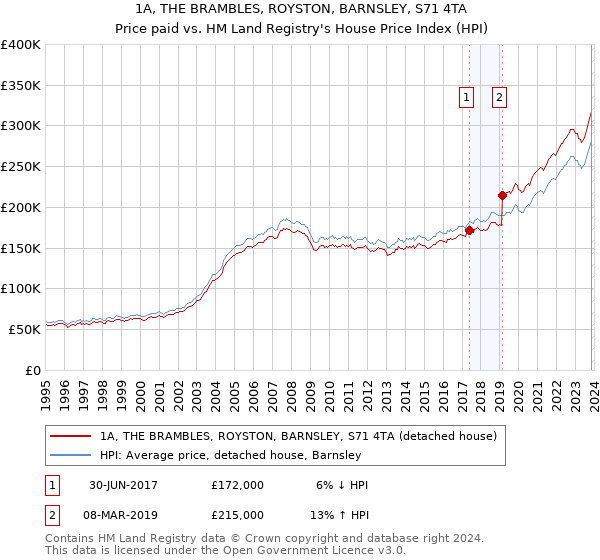 1A, THE BRAMBLES, ROYSTON, BARNSLEY, S71 4TA: Price paid vs HM Land Registry's House Price Index
