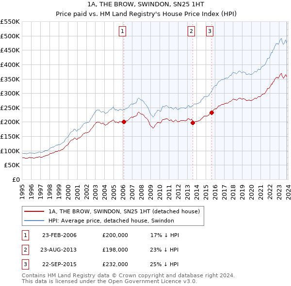 1A, THE BROW, SWINDON, SN25 1HT: Price paid vs HM Land Registry's House Price Index