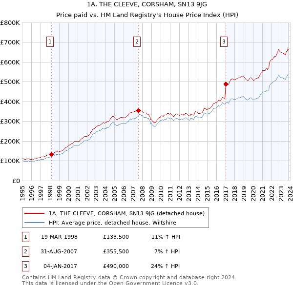 1A, THE CLEEVE, CORSHAM, SN13 9JG: Price paid vs HM Land Registry's House Price Index