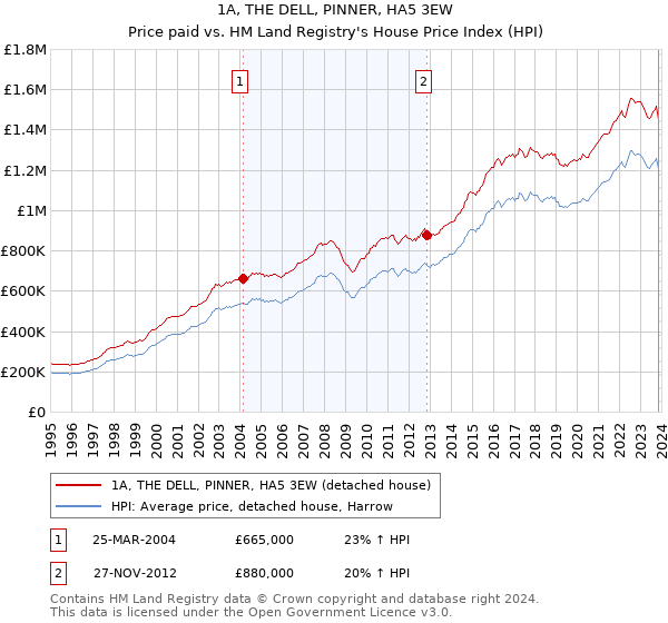 1A, THE DELL, PINNER, HA5 3EW: Price paid vs HM Land Registry's House Price Index