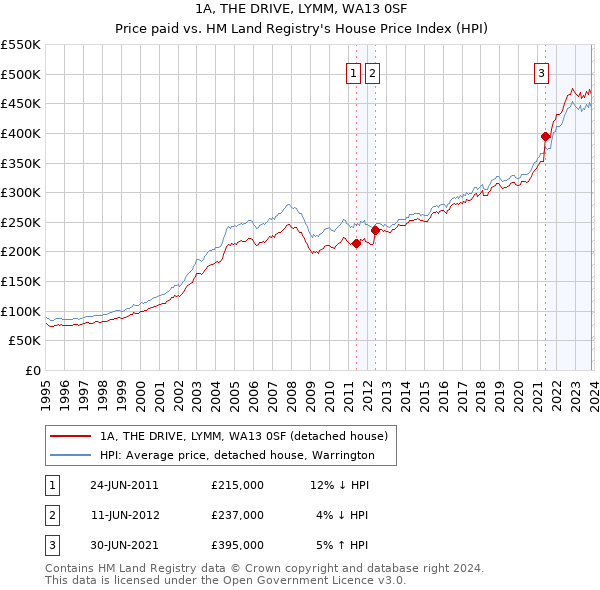 1A, THE DRIVE, LYMM, WA13 0SF: Price paid vs HM Land Registry's House Price Index