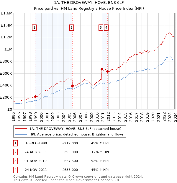 1A, THE DROVEWAY, HOVE, BN3 6LF: Price paid vs HM Land Registry's House Price Index