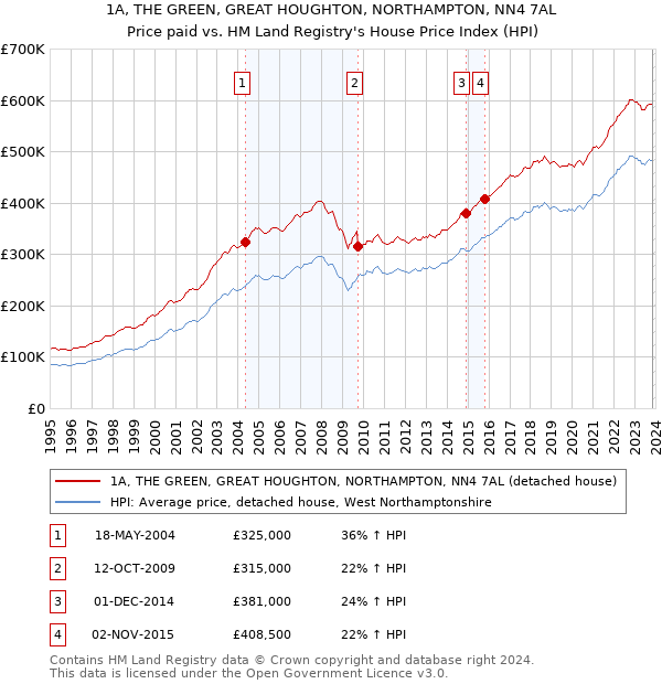 1A, THE GREEN, GREAT HOUGHTON, NORTHAMPTON, NN4 7AL: Price paid vs HM Land Registry's House Price Index