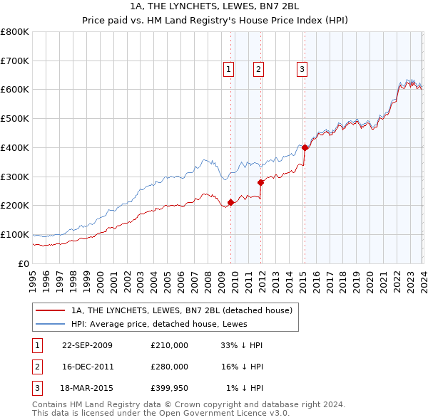 1A, THE LYNCHETS, LEWES, BN7 2BL: Price paid vs HM Land Registry's House Price Index