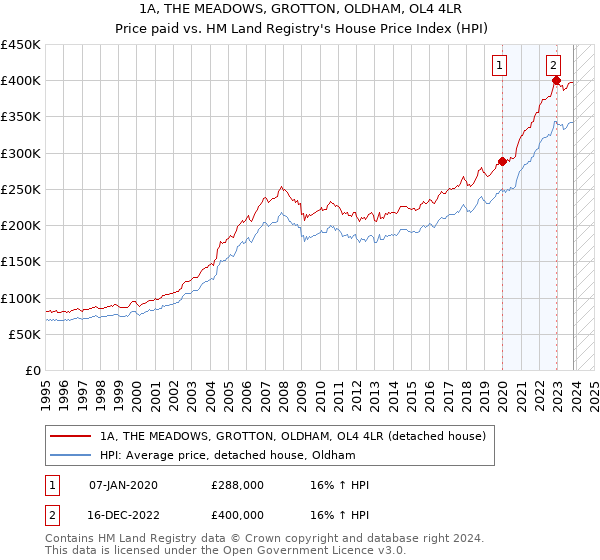 1A, THE MEADOWS, GROTTON, OLDHAM, OL4 4LR: Price paid vs HM Land Registry's House Price Index