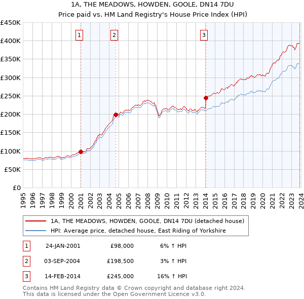 1A, THE MEADOWS, HOWDEN, GOOLE, DN14 7DU: Price paid vs HM Land Registry's House Price Index