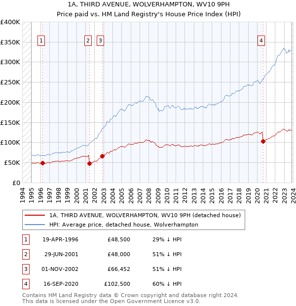 1A, THIRD AVENUE, WOLVERHAMPTON, WV10 9PH: Price paid vs HM Land Registry's House Price Index