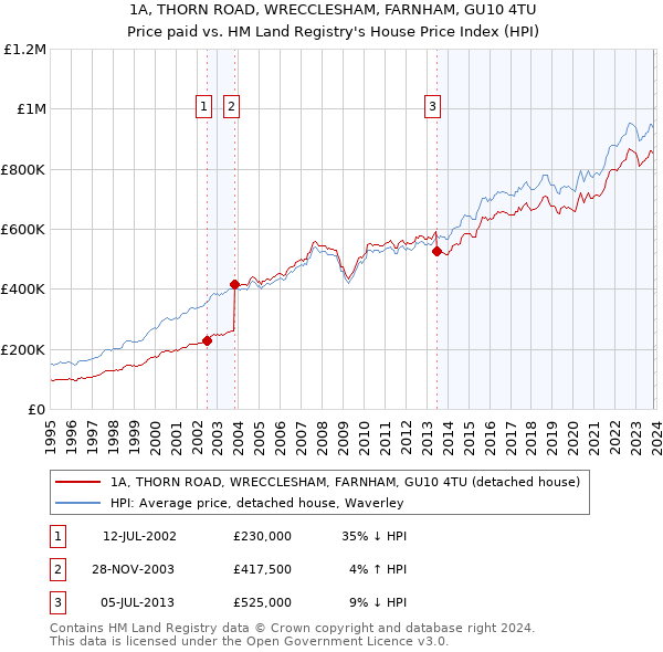 1A, THORN ROAD, WRECCLESHAM, FARNHAM, GU10 4TU: Price paid vs HM Land Registry's House Price Index