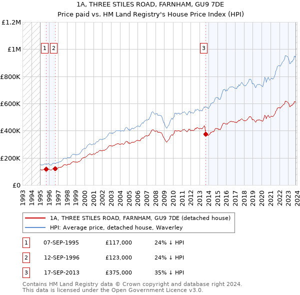 1A, THREE STILES ROAD, FARNHAM, GU9 7DE: Price paid vs HM Land Registry's House Price Index