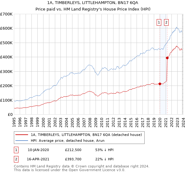 1A, TIMBERLEYS, LITTLEHAMPTON, BN17 6QA: Price paid vs HM Land Registry's House Price Index