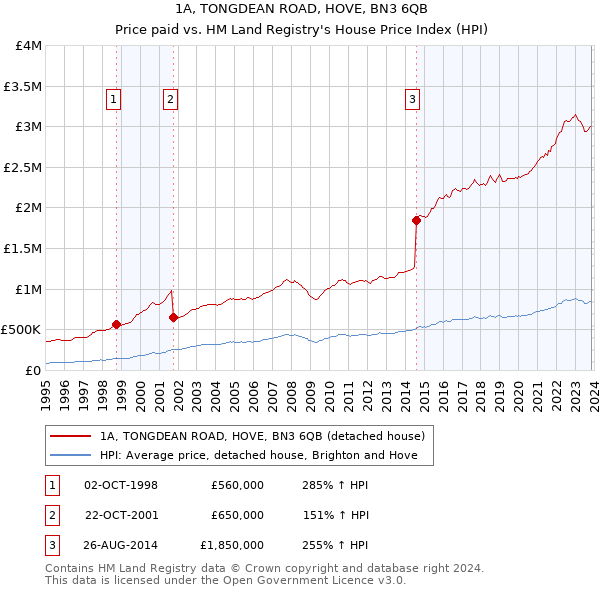 1A, TONGDEAN ROAD, HOVE, BN3 6QB: Price paid vs HM Land Registry's House Price Index