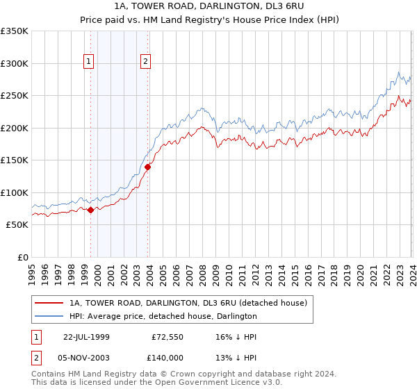 1A, TOWER ROAD, DARLINGTON, DL3 6RU: Price paid vs HM Land Registry's House Price Index