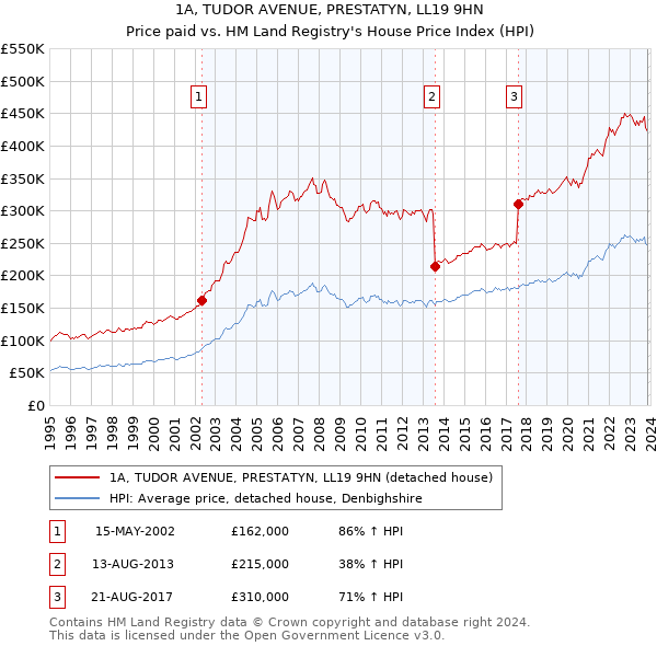 1A, TUDOR AVENUE, PRESTATYN, LL19 9HN: Price paid vs HM Land Registry's House Price Index