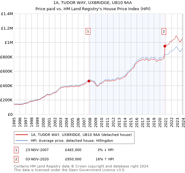 1A, TUDOR WAY, UXBRIDGE, UB10 9AA: Price paid vs HM Land Registry's House Price Index