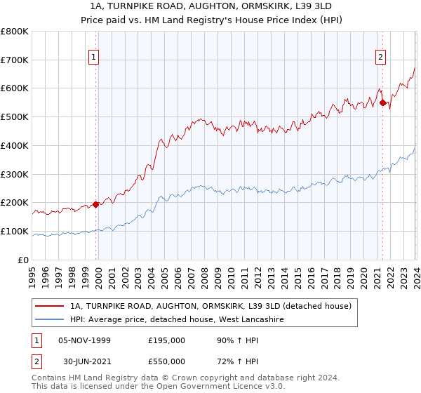 1A, TURNPIKE ROAD, AUGHTON, ORMSKIRK, L39 3LD: Price paid vs HM Land Registry's House Price Index