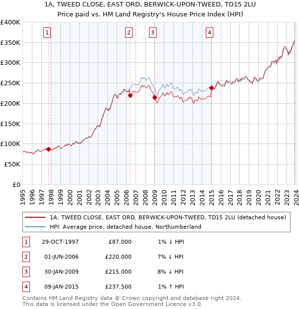 1A, TWEED CLOSE, EAST ORD, BERWICK-UPON-TWEED, TD15 2LU: Price paid vs HM Land Registry's House Price Index