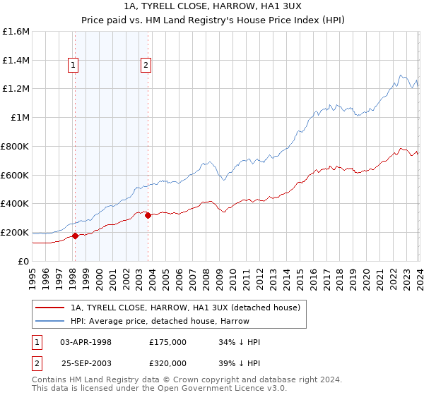 1A, TYRELL CLOSE, HARROW, HA1 3UX: Price paid vs HM Land Registry's House Price Index