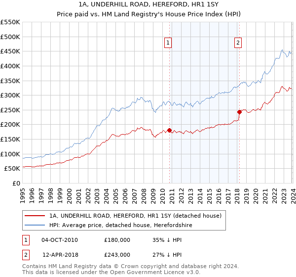 1A, UNDERHILL ROAD, HEREFORD, HR1 1SY: Price paid vs HM Land Registry's House Price Index