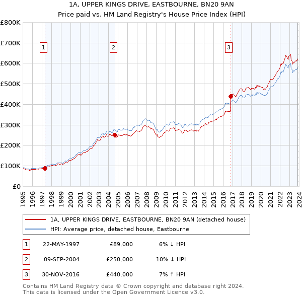 1A, UPPER KINGS DRIVE, EASTBOURNE, BN20 9AN: Price paid vs HM Land Registry's House Price Index