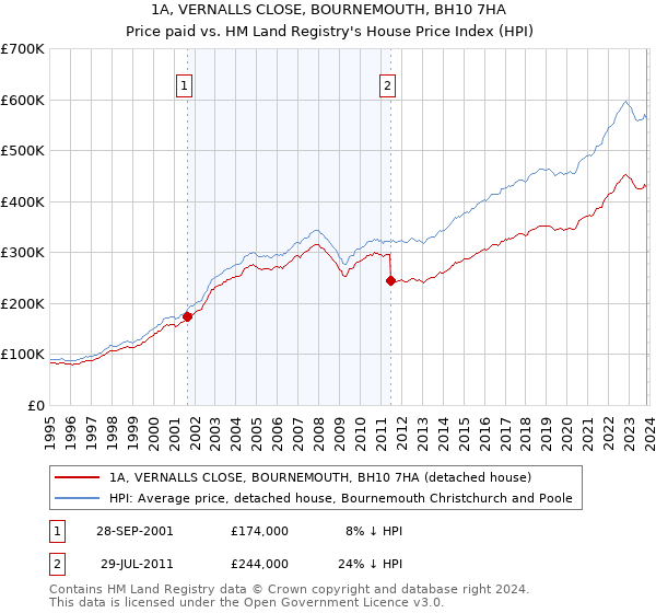 1A, VERNALLS CLOSE, BOURNEMOUTH, BH10 7HA: Price paid vs HM Land Registry's House Price Index