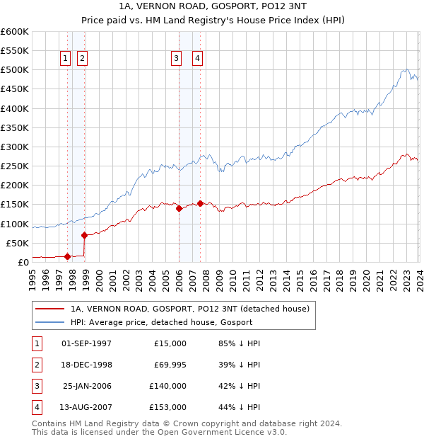 1A, VERNON ROAD, GOSPORT, PO12 3NT: Price paid vs HM Land Registry's House Price Index