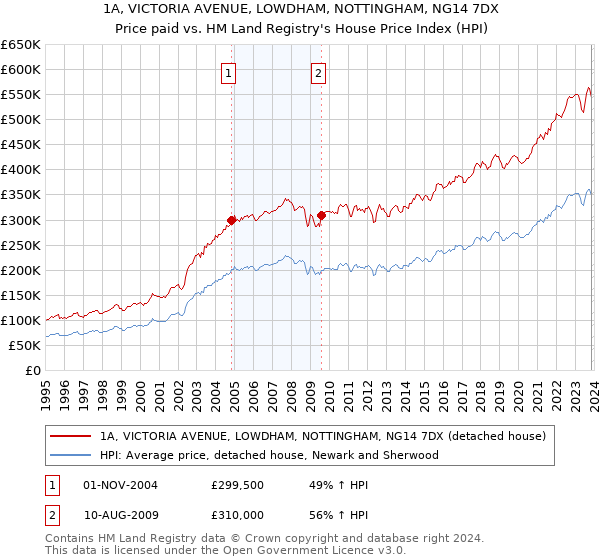 1A, VICTORIA AVENUE, LOWDHAM, NOTTINGHAM, NG14 7DX: Price paid vs HM Land Registry's House Price Index