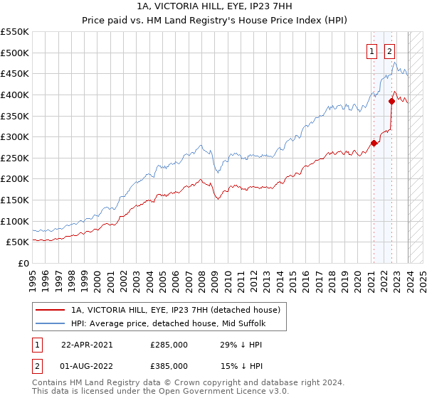 1A, VICTORIA HILL, EYE, IP23 7HH: Price paid vs HM Land Registry's House Price Index