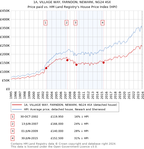 1A, VILLAGE WAY, FARNDON, NEWARK, NG24 4SX: Price paid vs HM Land Registry's House Price Index