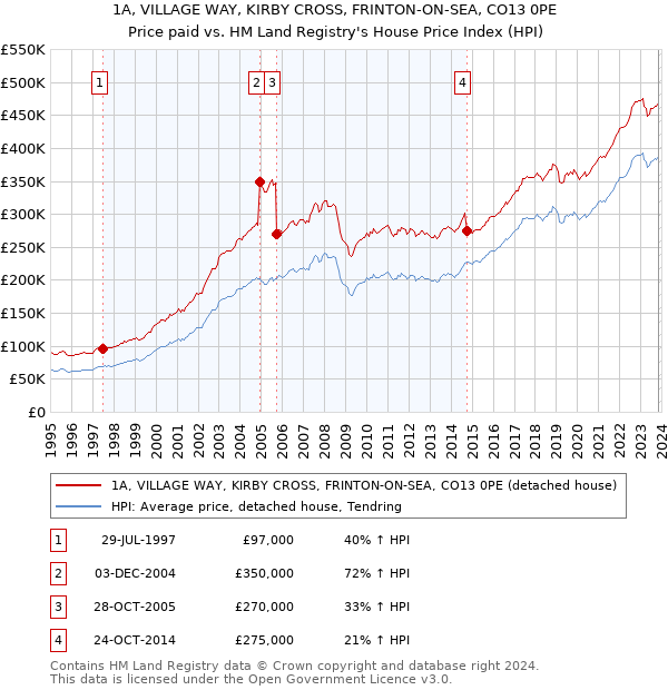 1A, VILLAGE WAY, KIRBY CROSS, FRINTON-ON-SEA, CO13 0PE: Price paid vs HM Land Registry's House Price Index