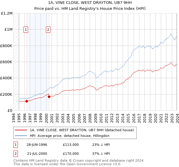 1A, VINE CLOSE, WEST DRAYTON, UB7 9HH: Price paid vs HM Land Registry's House Price Index