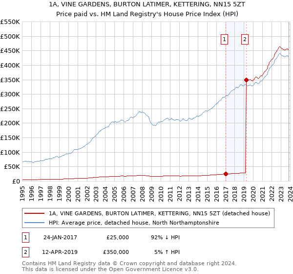 1A, VINE GARDENS, BURTON LATIMER, KETTERING, NN15 5ZT: Price paid vs HM Land Registry's House Price Index