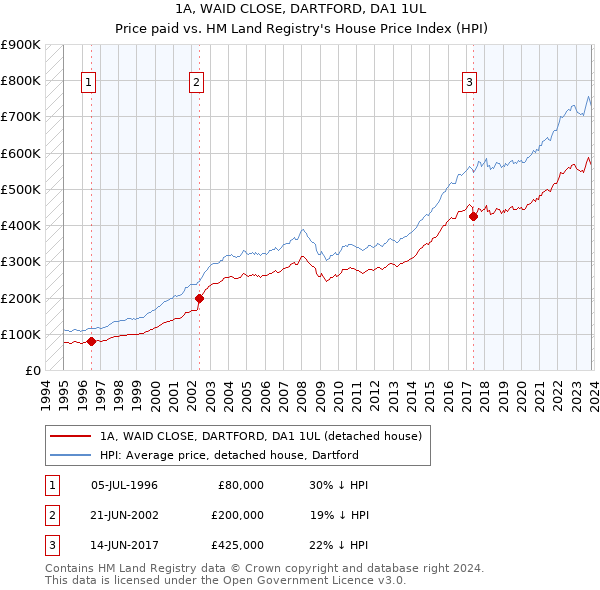 1A, WAID CLOSE, DARTFORD, DA1 1UL: Price paid vs HM Land Registry's House Price Index
