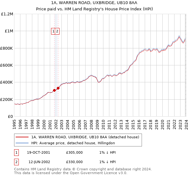 1A, WARREN ROAD, UXBRIDGE, UB10 8AA: Price paid vs HM Land Registry's House Price Index