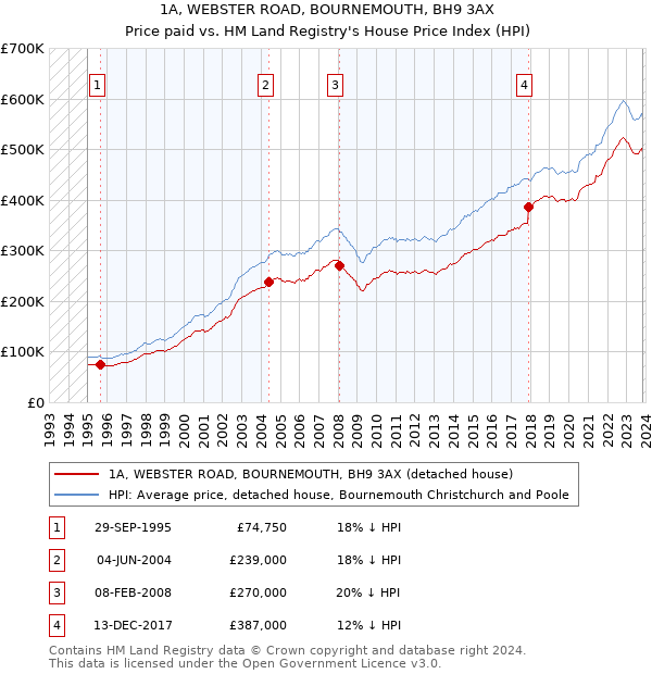 1A, WEBSTER ROAD, BOURNEMOUTH, BH9 3AX: Price paid vs HM Land Registry's House Price Index